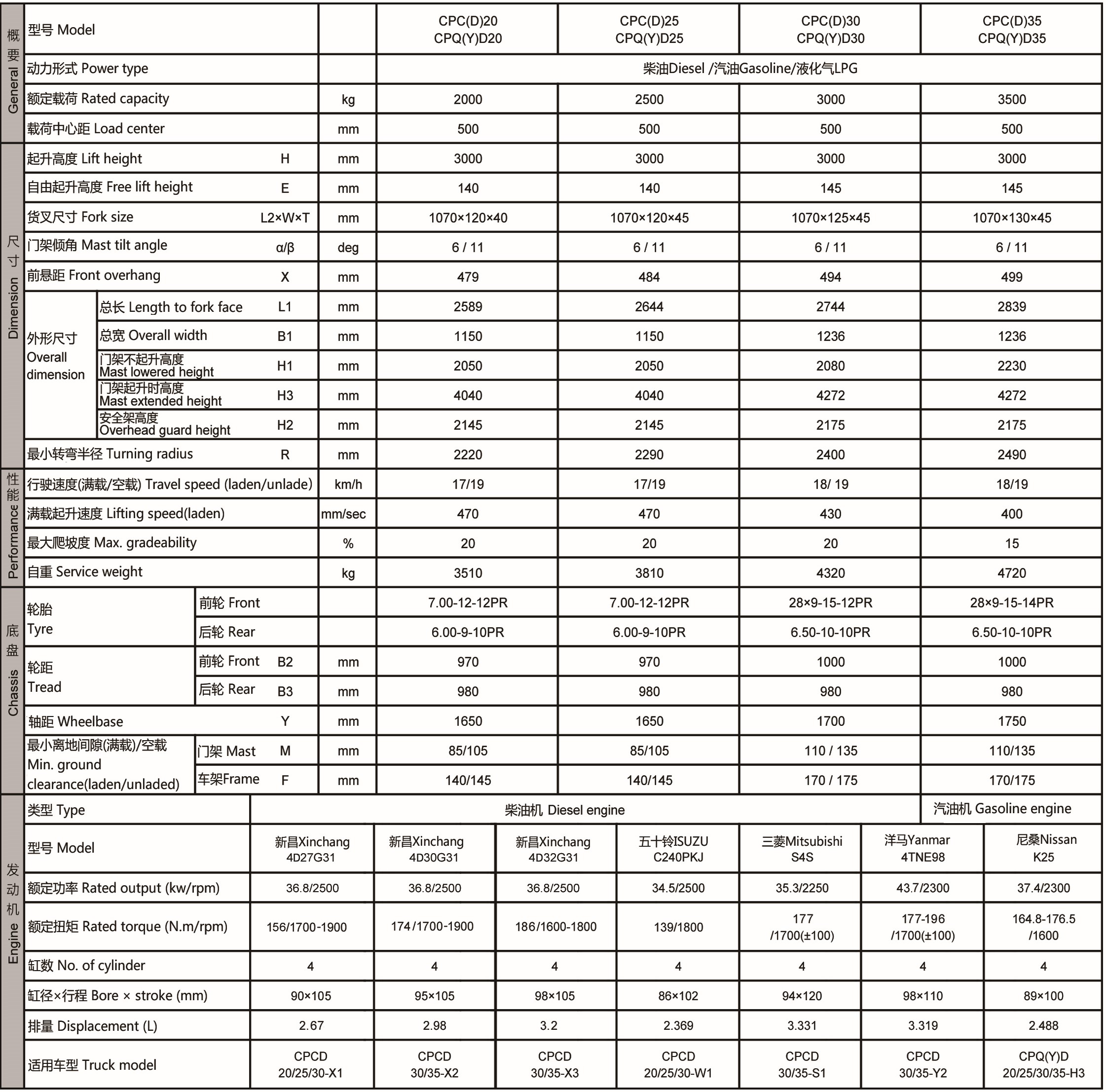 2-3.5t内燃叉车参数参数