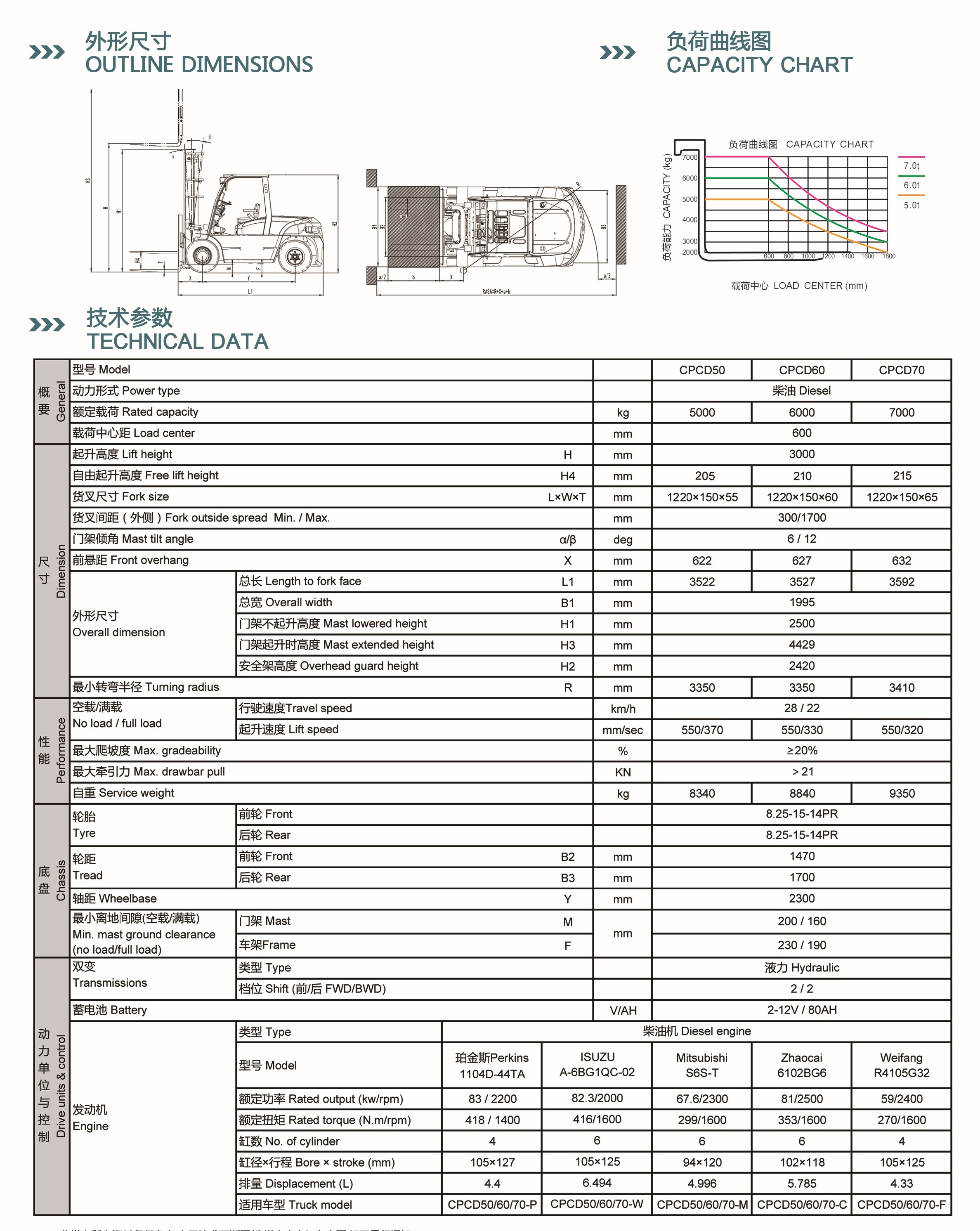 5-7T内燃叉车